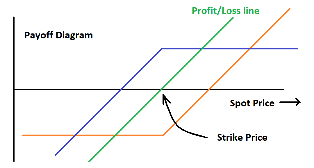 Synthetic forward contract